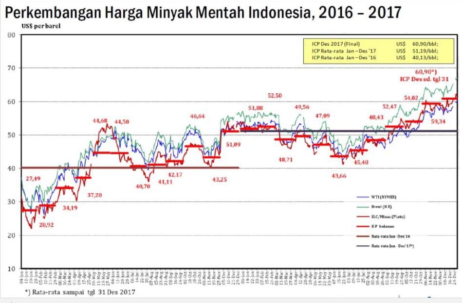 Harga ICP 2017 Mencapai USD51,19 per Barel