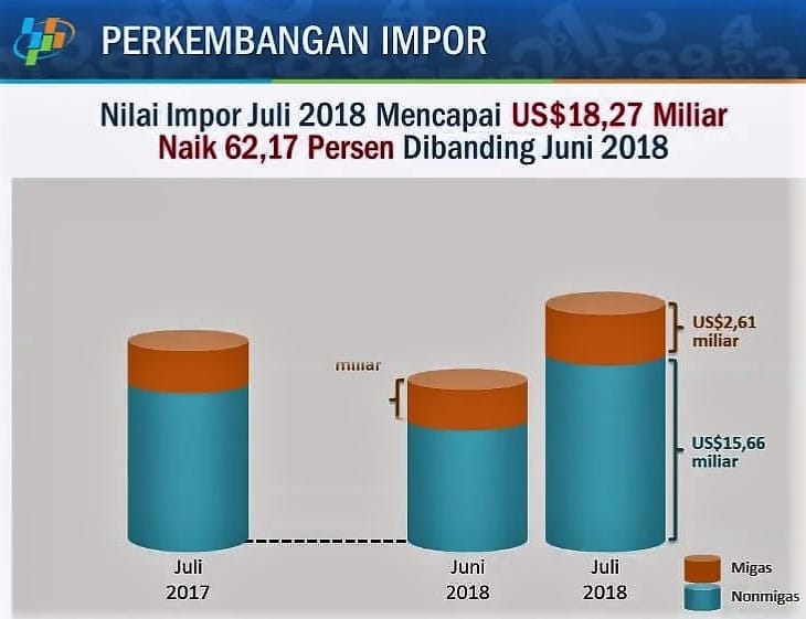 Impor Juli 2018 Naik 62,17 Persen