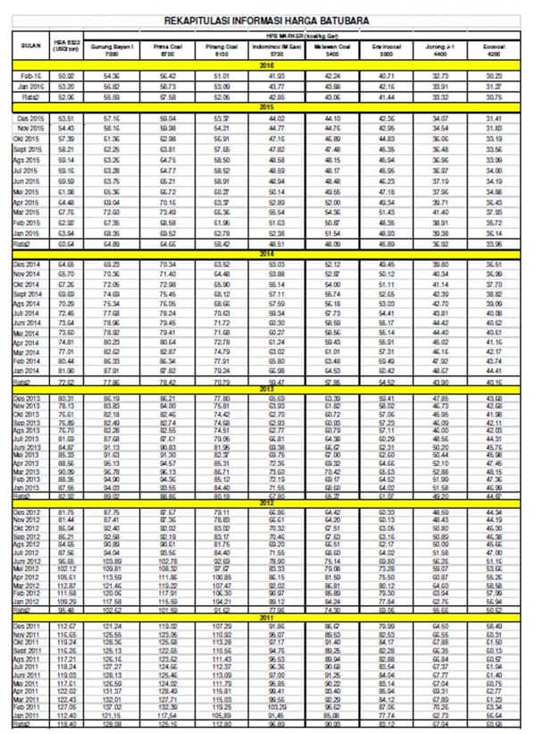 Harga Acuan Batu bara Di Februari 2016 Turun 4,3%