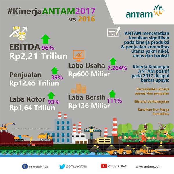 Laba Bersih ANTAM 2017 Capai Rp136 Miliar