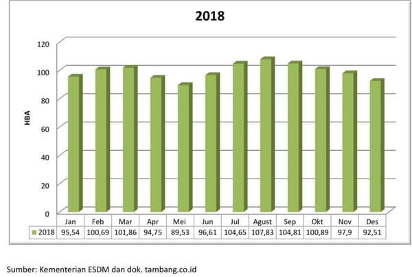 HBA Januari 2019 Bertahan Di Level USD 92 Per Ton