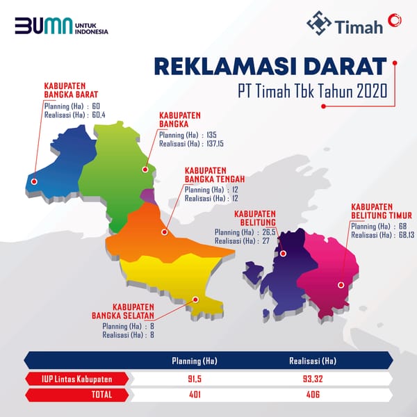 Ini Capaian Reklamasi PT Timah Di Sepanjang 2020